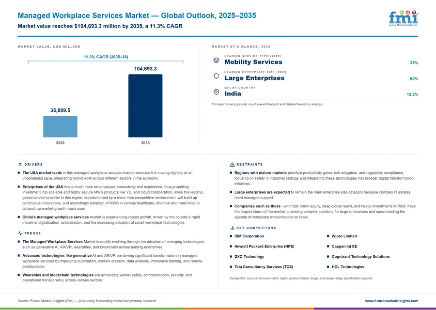 Managed Workplace Services Market