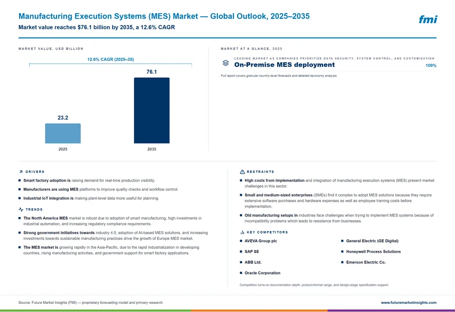 Manufacturing Execution Systems (MES) Market