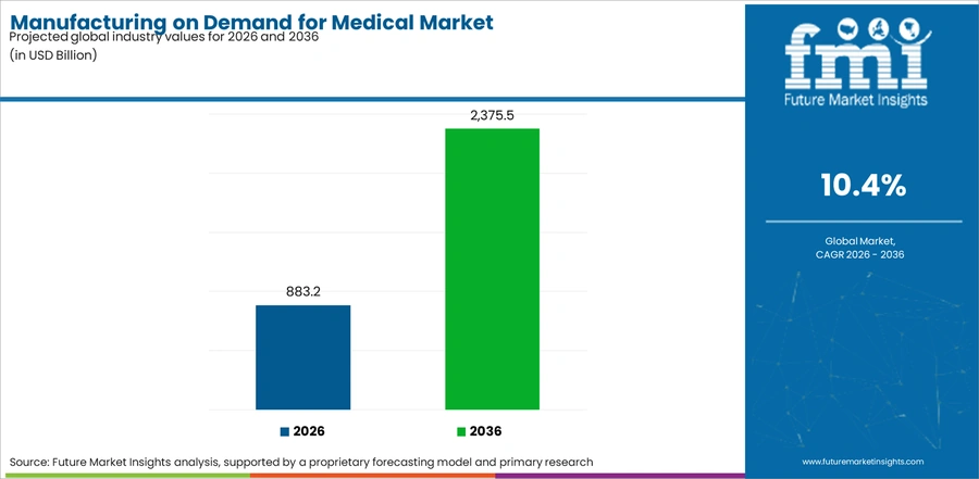 Manufacturing On Demand For Medical Market Industry Value Analysis