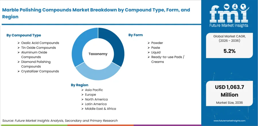 Marble Polishing Compounds Market Breakdown By Compound Type, Form, And Region