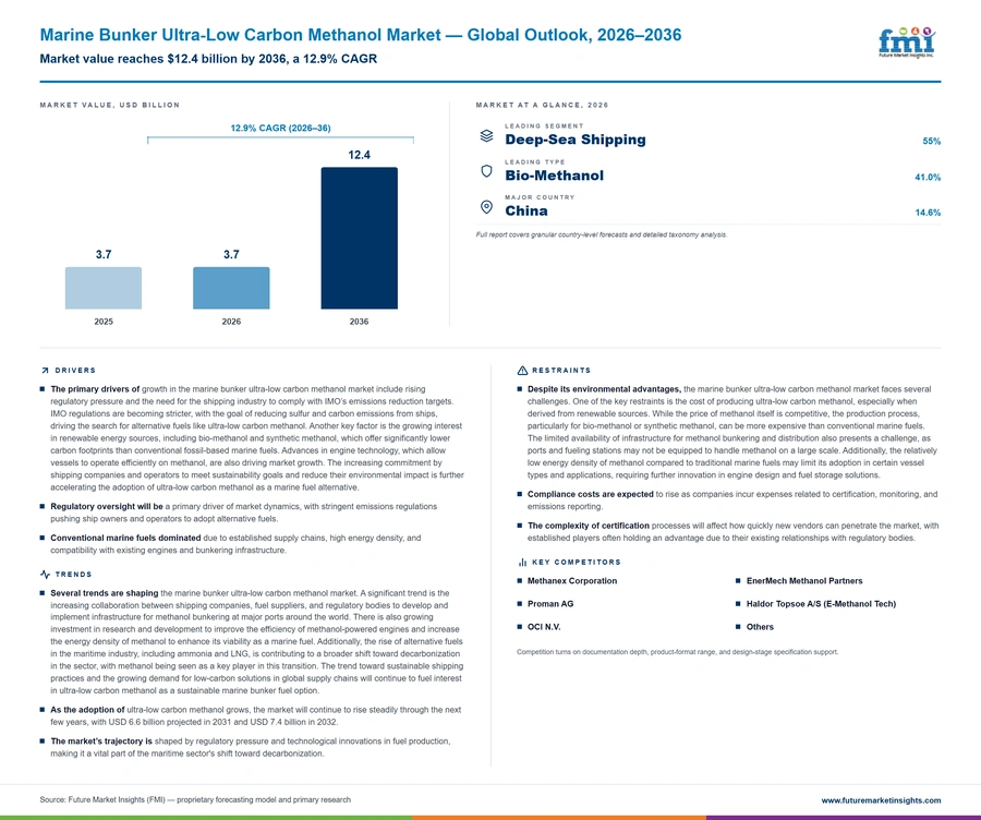 Marine Bunker Ultra Low Carbon Methanol Market Marine Bunker Ultra Low Carbon Methanol Market