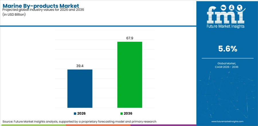 Marine By Products Market Industry Value Analysis