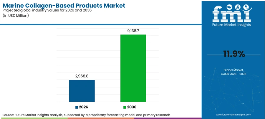Marine Collagen Based Products Market Industry Value Analysis