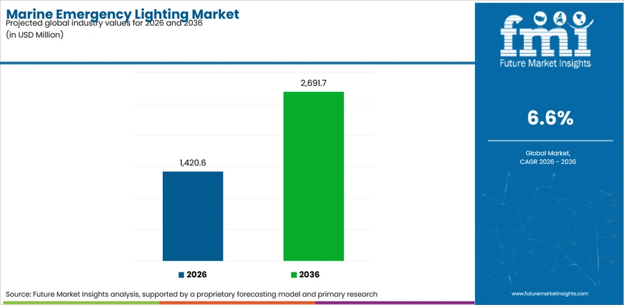 Marine Emergency Lighting Market Industry Value Analysis