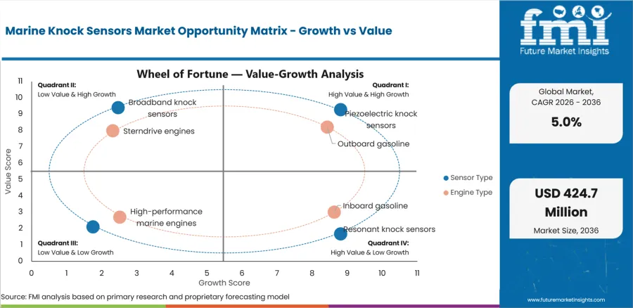 Marine Knock Sensors Market Opportunity Matrix Growth Vs Value