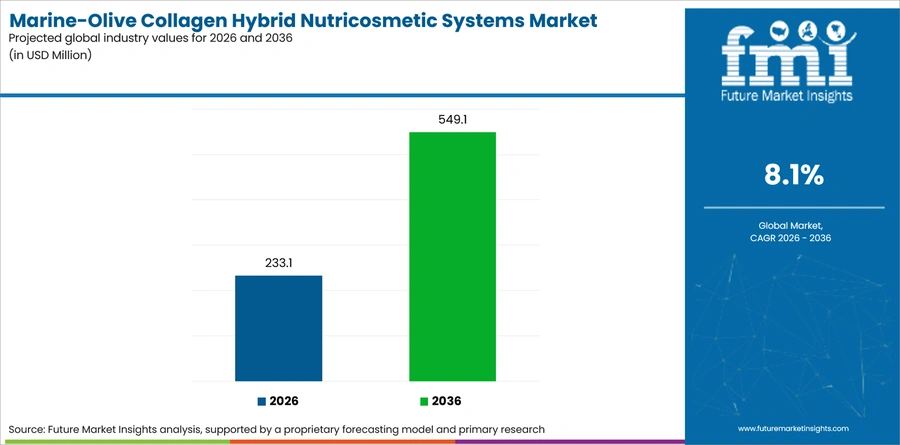 Marine Olive Collagen Hybrid Nutricosmetic Systems Market Industry Value Analysis