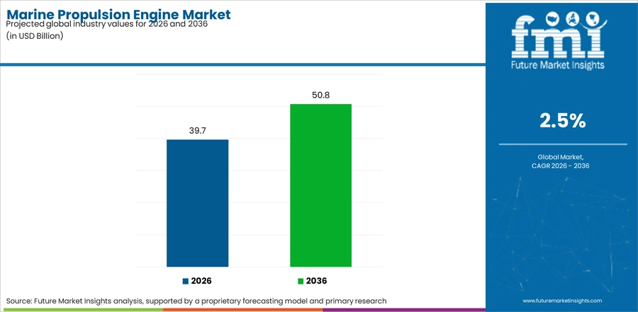 Marine Propulsion Engine Market Industry Value Analysis