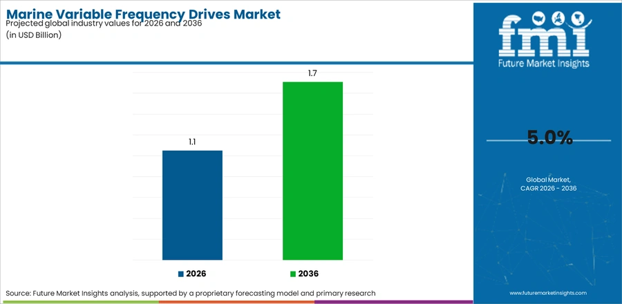 Marine Variable Frequency Drives Market Industry Value Analysis