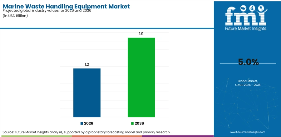 Marine Waste Handling Equipment Market Industry Value Analysis
