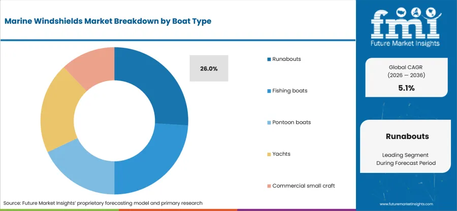 Marine Windshields Market Analysis By Boat Type