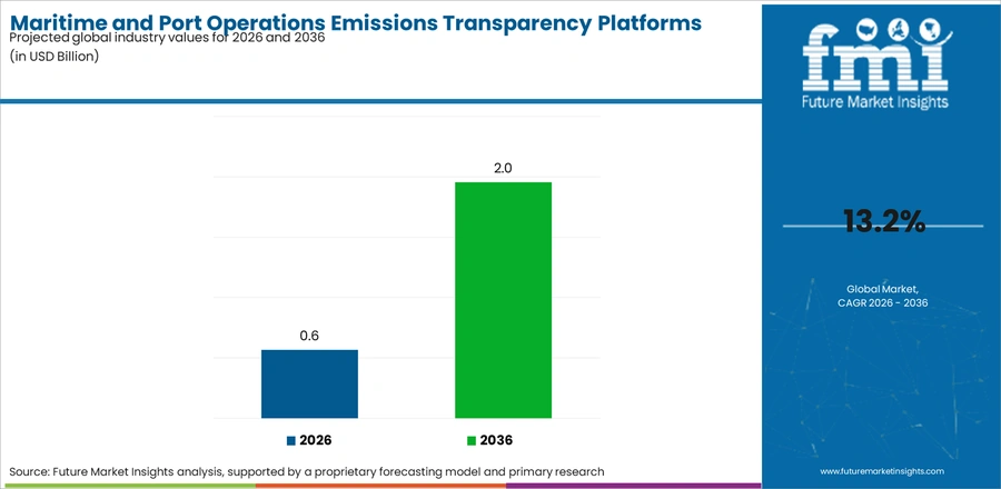Maritime And Port Operations Emissions Transparency Platforms Market Industry Value Analysis