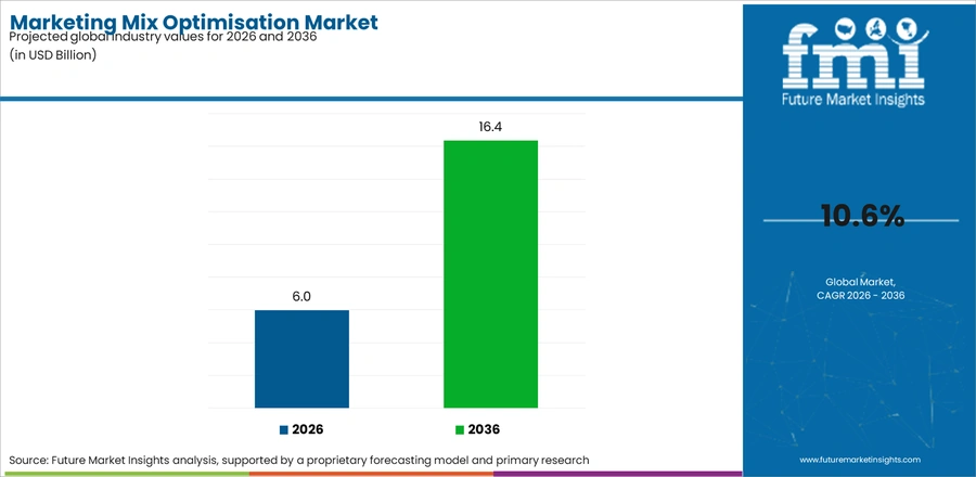 Marketing Mix Optimisation Market Industry Value Analysis