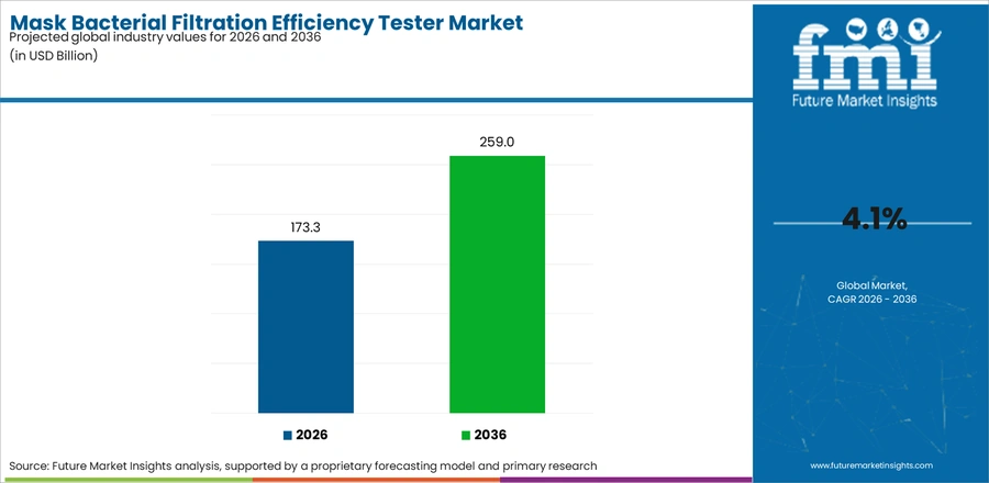 Mask Bacterial Filtration Efficiency Tester Market Industry Value Analysis