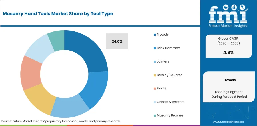 Masonry Hand Tools Market Analysis By Tool Type