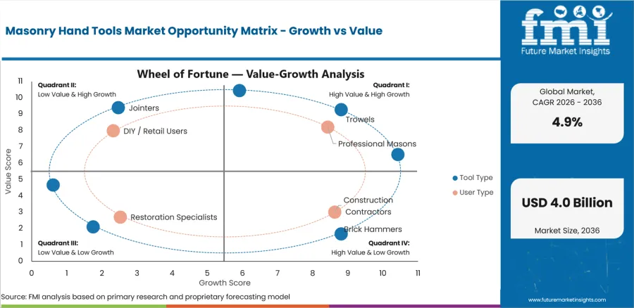 Masonry Hand Tools Market Opportunity Matrix Growth Vs Value