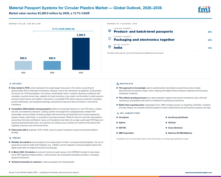 Material Passport Systems For Circular Plastics Market Material Passport Systems For Circular Plastics Market