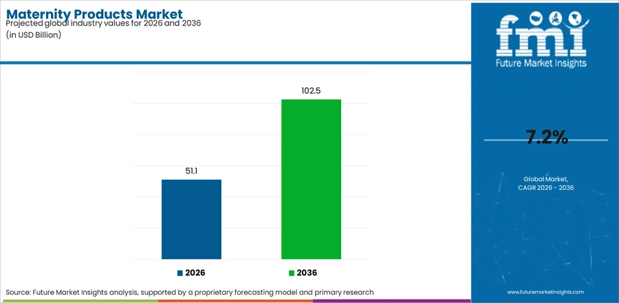 Maternity Products Market Industry Value Analysis