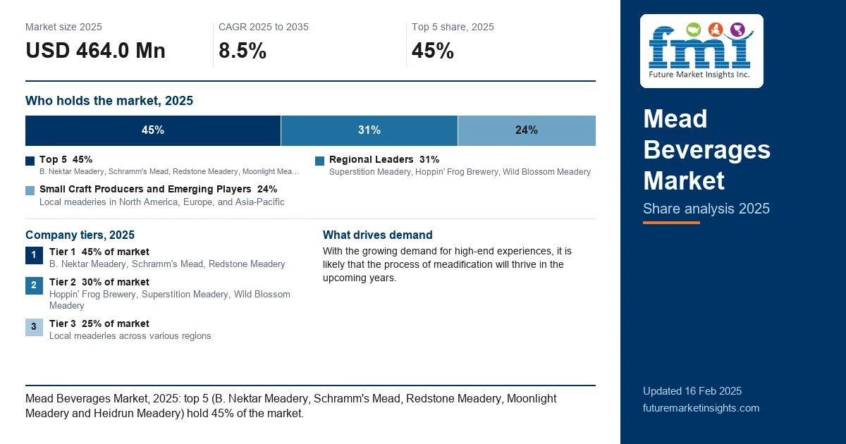 Mead Beverages Market Share Analysis Mead Beverages Market Share Analysis
