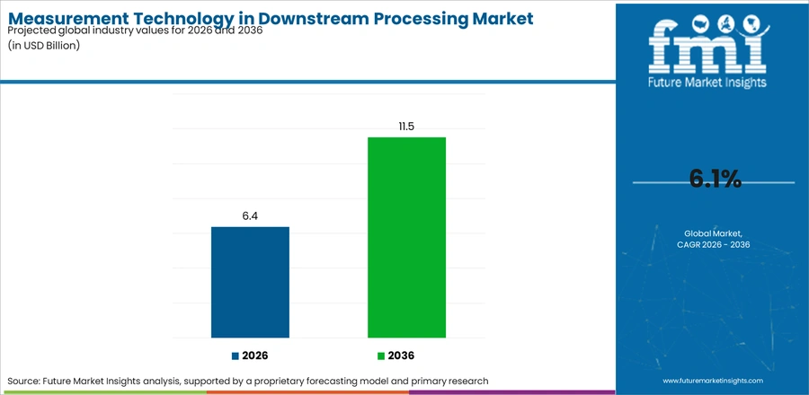 Measurement Technology In Downstream Processing Market Industry Value Analysis