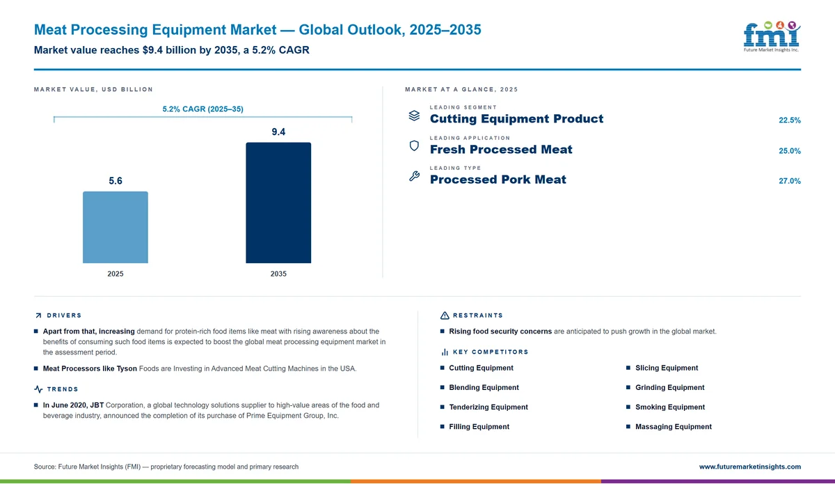 Meat Processing Equipment Market Meat Processing Equipment Market