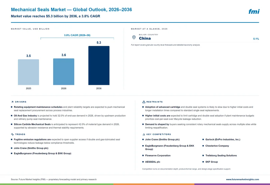 Mechanical Seals Market