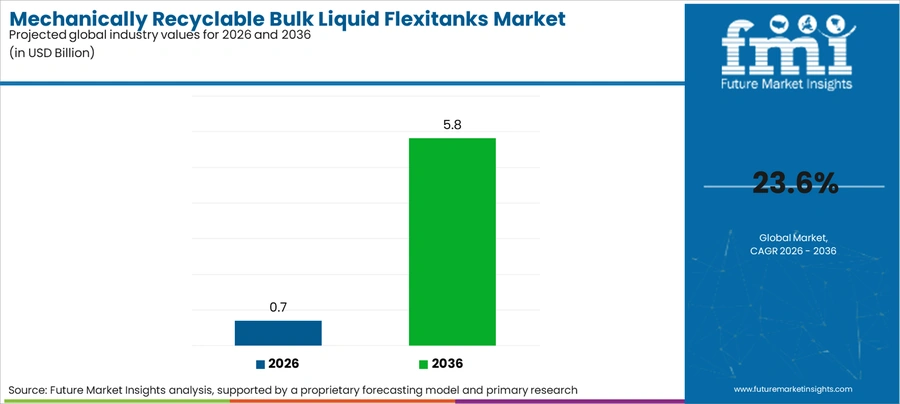 Mechanically Recyclable Bulk Liquid Flexitanks Market Industry Value Analysis