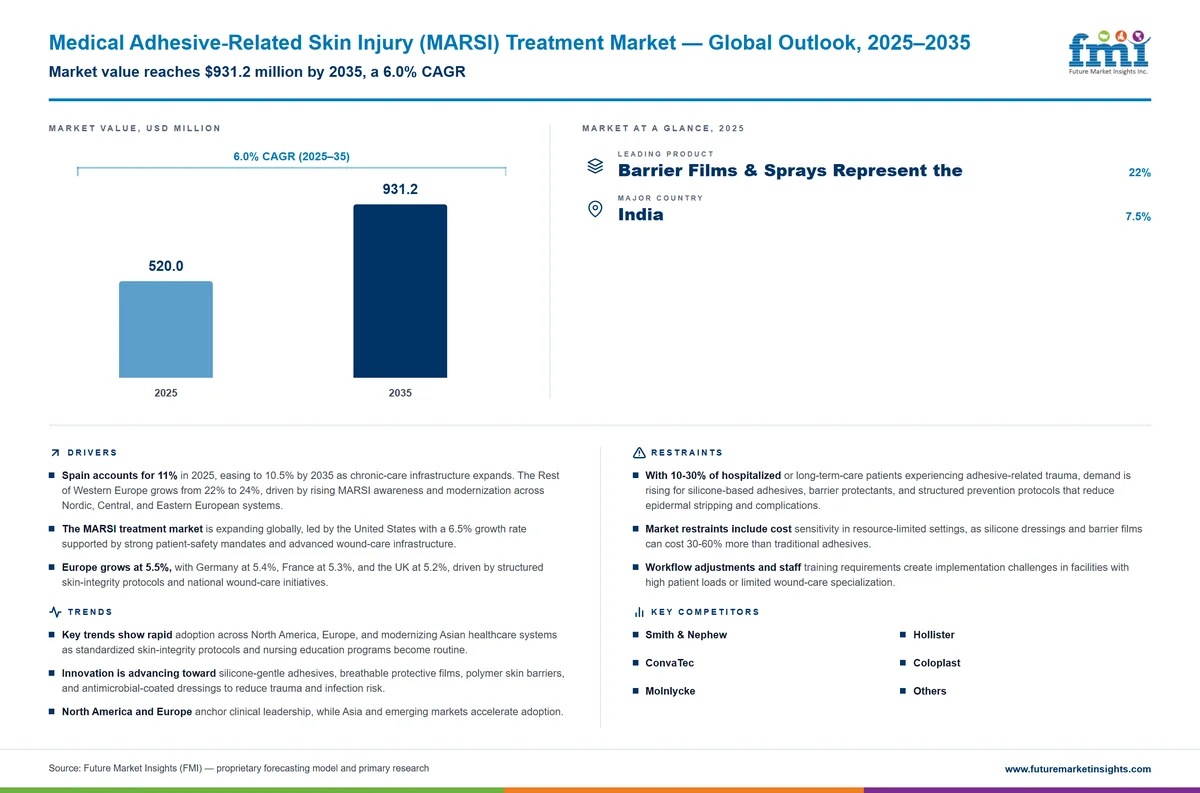 Medical Adhesive-Related Skin Injury (MARSI) Treatment Market Medical Adhesive-Related Skin Injury (MARSI) Treatment Market