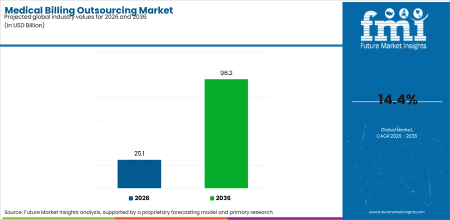 Medical Billing Outsourcing Market Industry Value Analysis