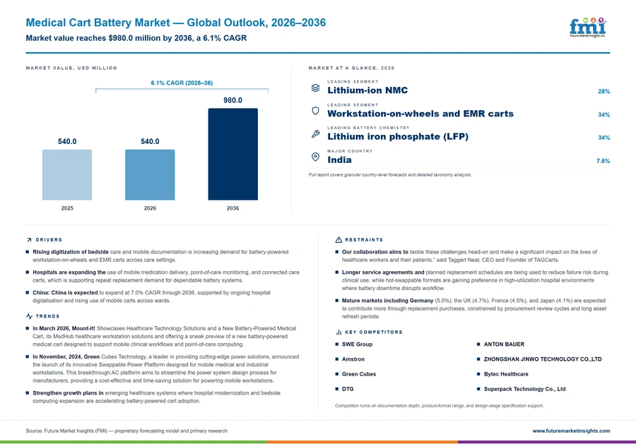 Medical Cart Battery Market Medical Cart Battery Market