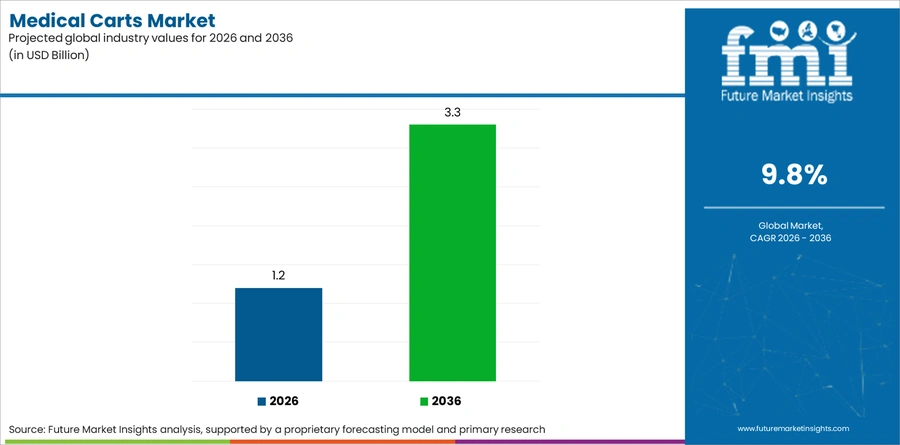 Medical Carts Market Industry Value Analysis