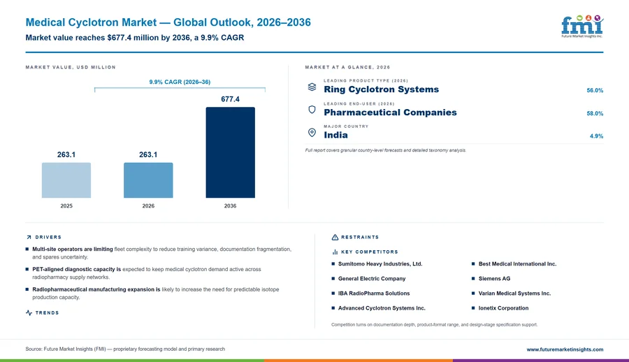 Medical Cyclotron Market