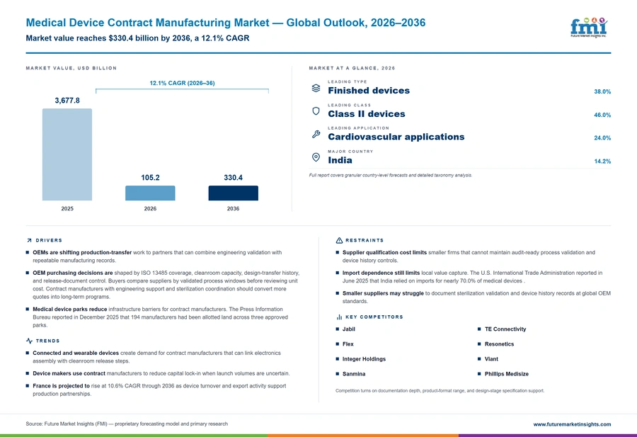 Medical Device Contract Manufacturing Market