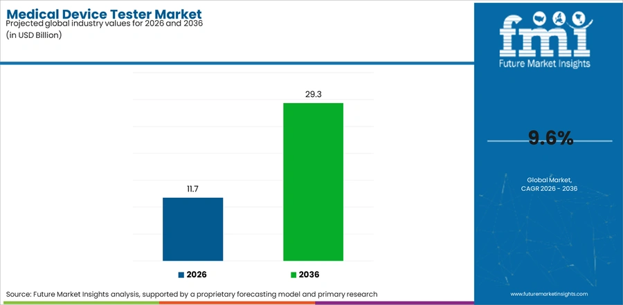 Medical Device Tester Market Industry Value Analysis