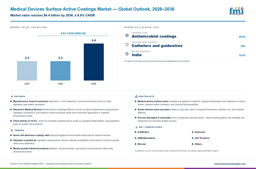 Medical Devices Surface Active Coatings Market