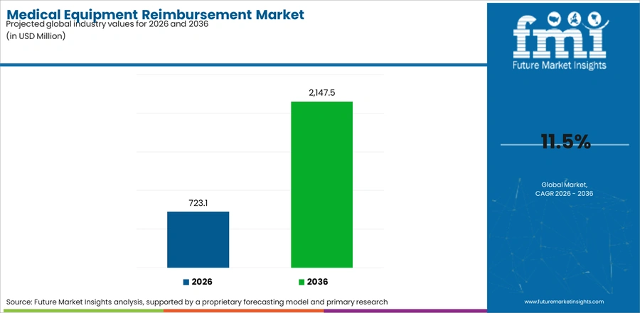 Medical Equipment Reimbursement Market Industry Value Analysis