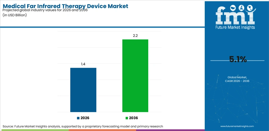 Medical Far Infrared Therapy Device Market Industry Value Analysis