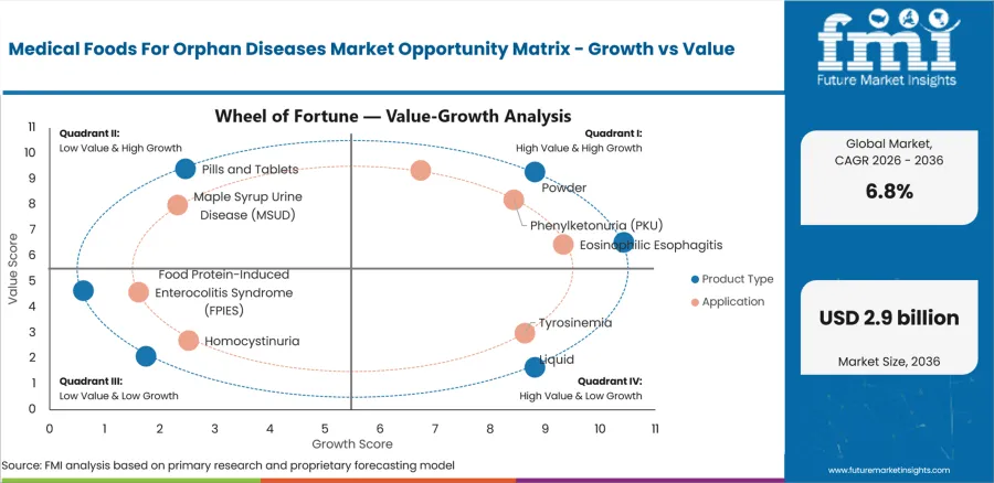 Medical Foods For Orphan Diseases Market Opportunity Matrix Growth Vs Value