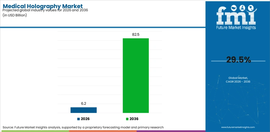 Medical Holography Market Industry Value Analysis