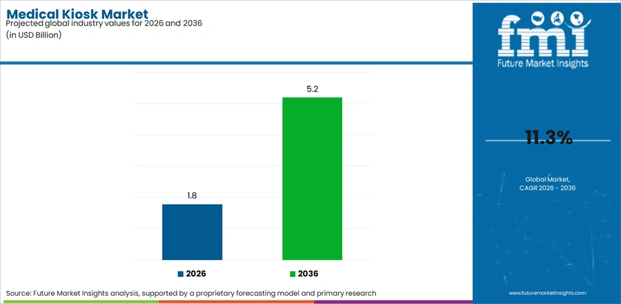 Medical Kiosk Market Industry Value Analysis