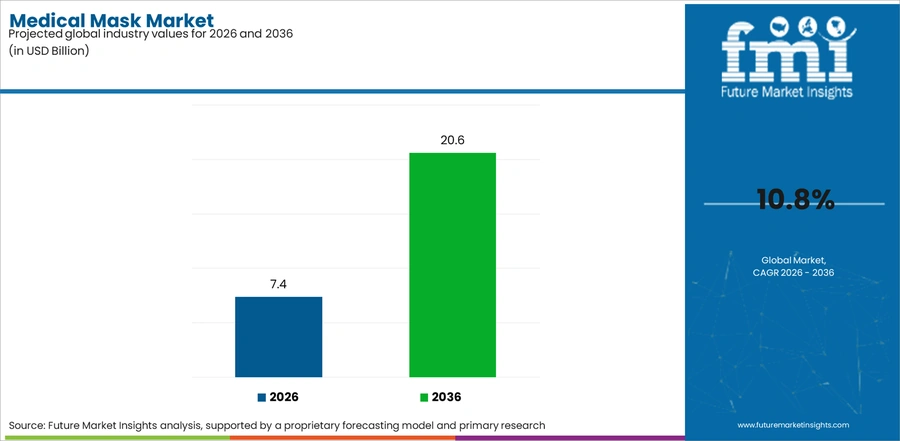 Medical Mask Market Industry Value Analysis