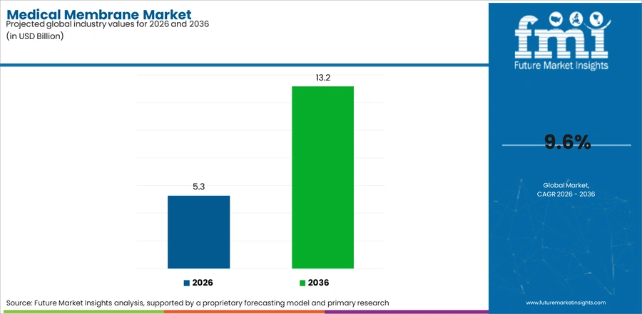 Medical Membrane Market Industry Value Analysis