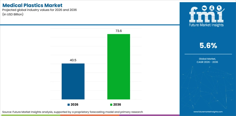Medical Plastics Market Industry Value Analysis