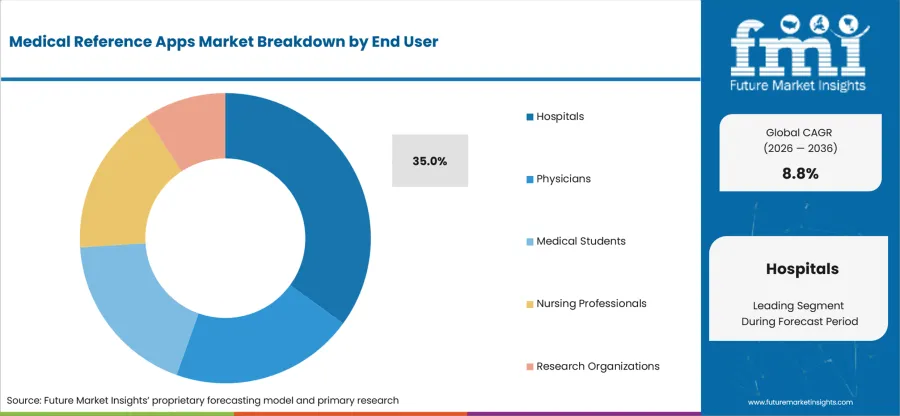 Medical Reference Apps Market Analysis By End User
