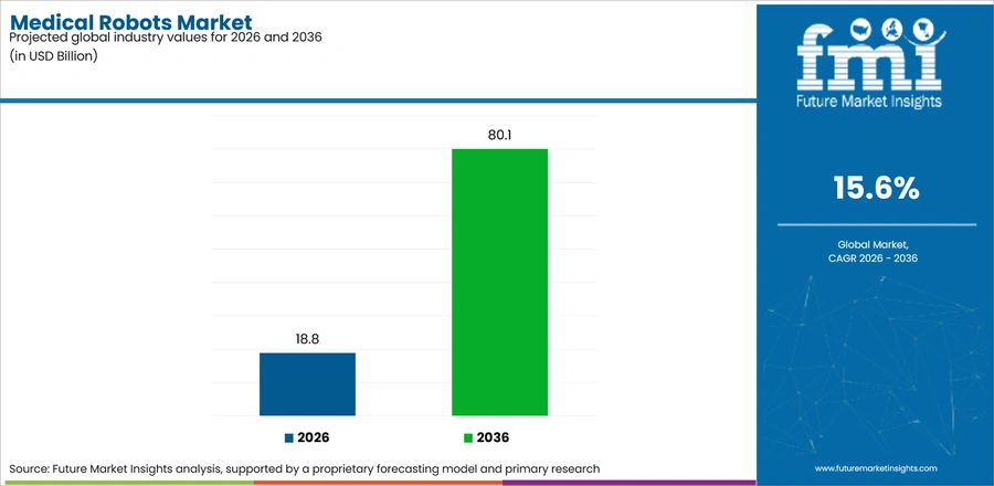 Medical Robots Market Industry Value Analysis