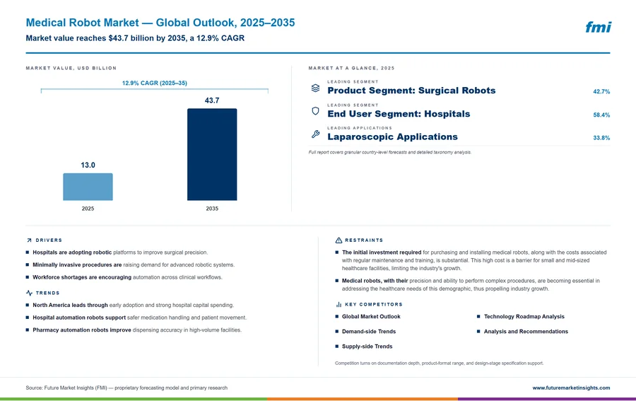 Medical Robot Market