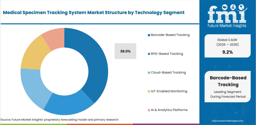 Medical Specimen Tracking System Market Analysis By Technology