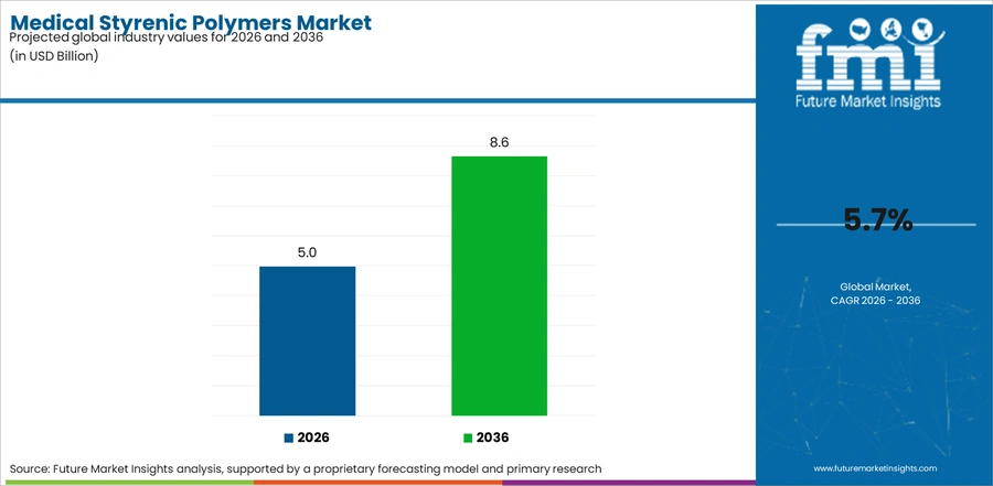 Medical Styrenic Polymers Market Industry Value Analysis
