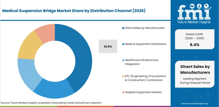 Medical Suspension Bridge Market Analysis By Distribution Channel