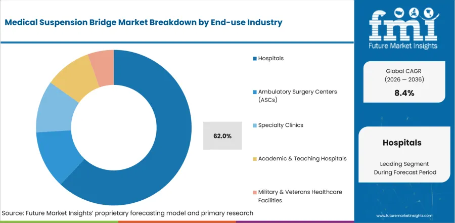 Medical Suspension Bridge Market Analysis By End Use Industry