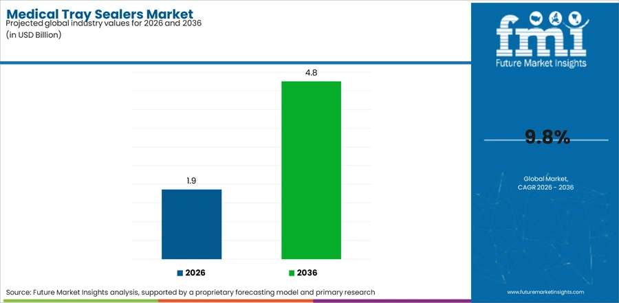 Medical Tray Sealers Market Industry Value Analysis